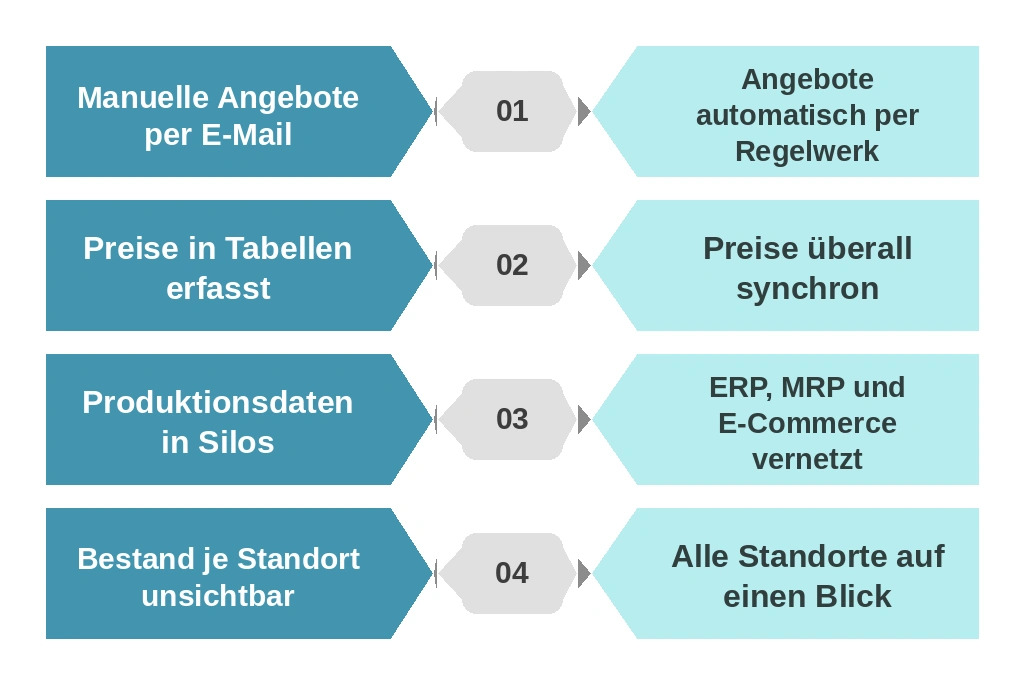 manufacturing-ecommerce-tabellen-engpaesse